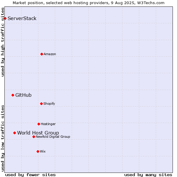 Market position of World Host Group vs. GitHub vs. ServerStack