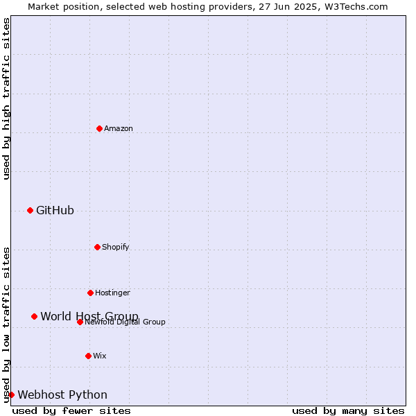 Market position of World Host Group vs. GitHub vs. Webhost Python