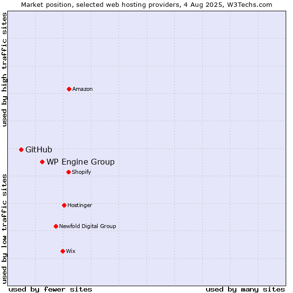 Market position of WP Engine Group vs. GitHub
