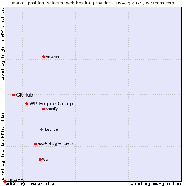 Market position of WP Engine Group vs. GitHub vs. HiWEB