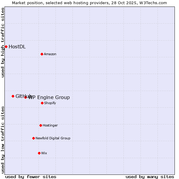 Market position of WP Engine Group vs. GitHub vs. HostDL