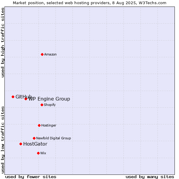 Market position of WP Engine Group vs. HostGator vs. GitHub