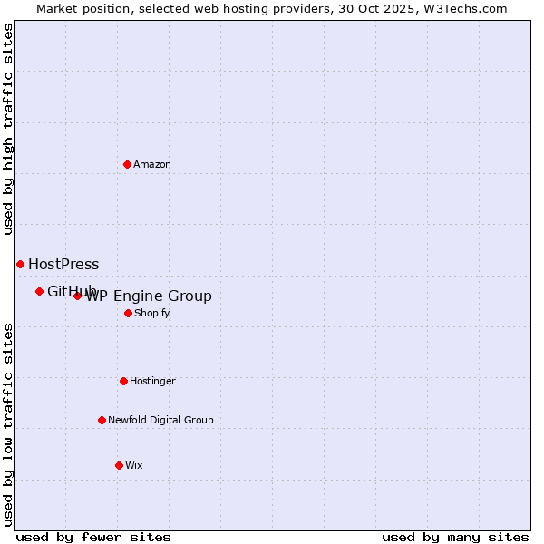 Market position of WP Engine Group vs. GitHub vs. HostPress