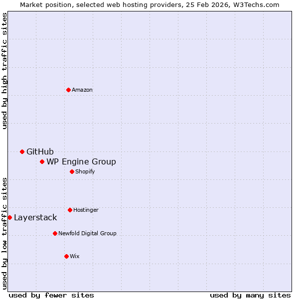 Market position of WP Engine Group vs. GitHub vs. Layerstack