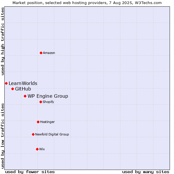 Market position of WP Engine Group vs. GitHub vs. LearnWorlds