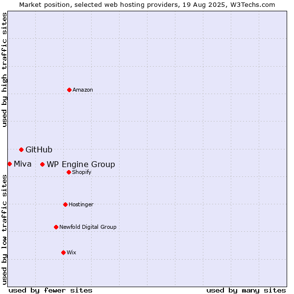 Market position of WP Engine Group vs. GitHub vs. Miva