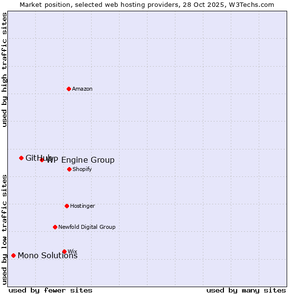 Market position of WP Engine Group vs. GitHub vs. Mono Solutions
