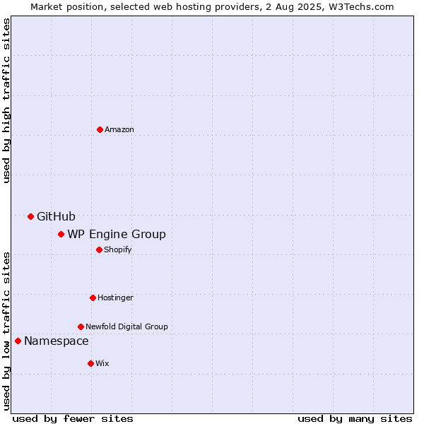 Market position of WP Engine Group vs. GitHub vs. Namespace