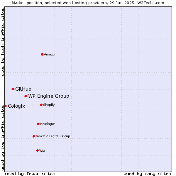 Market position of WP Engine Group vs. GitHub vs. Cologix