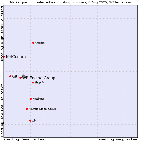 Market position of WP Engine Group vs. GitHub vs. NetConnex