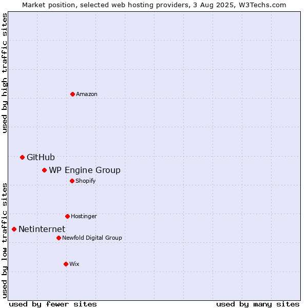 Market position of WP Engine Group vs. GitHub vs. Netinternet