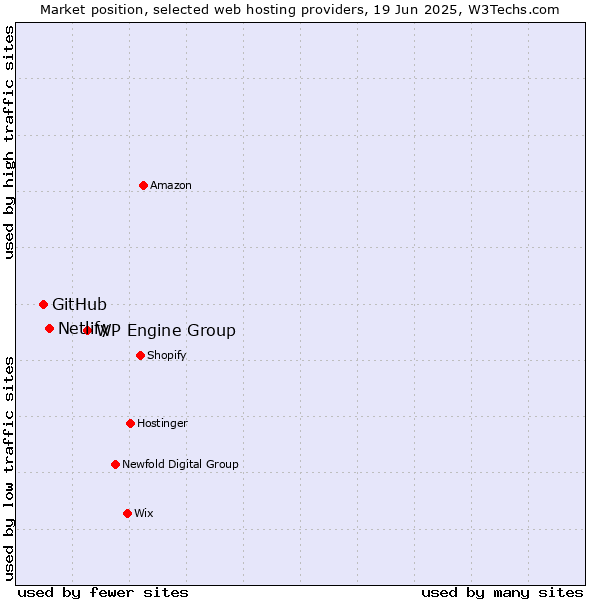 Market position of WP Engine Group vs. Netlify vs. GitHub