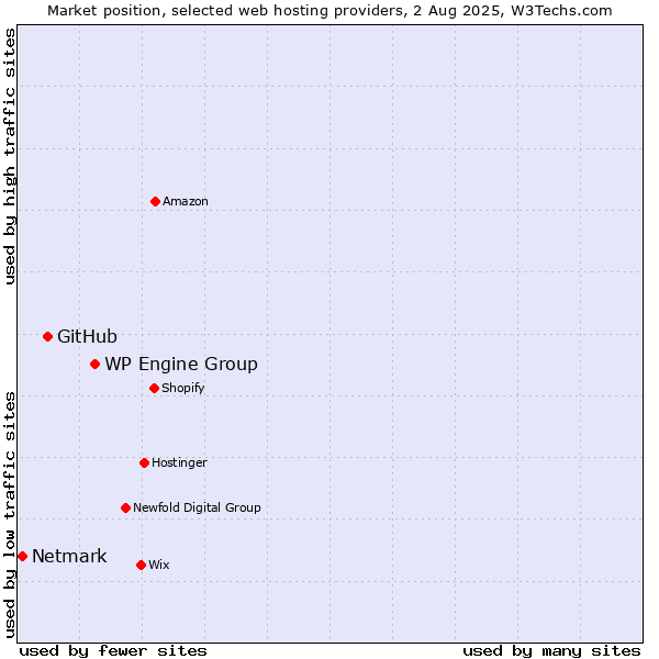 Market position of WP Engine Group vs. GitHub vs. Netmark