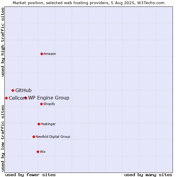Market position of WP Engine Group vs. GitHub vs. Cellcom
