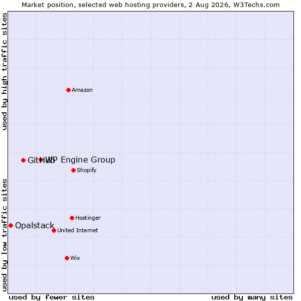 Market position of WP Engine Group vs. GitHub vs. Opalstack