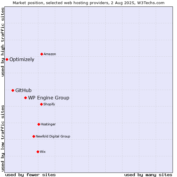Market position of WP Engine Group vs. GitHub vs. Optimizely
