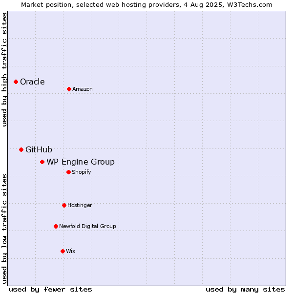 Market position of WP Engine Group vs. GitHub vs. Oracle