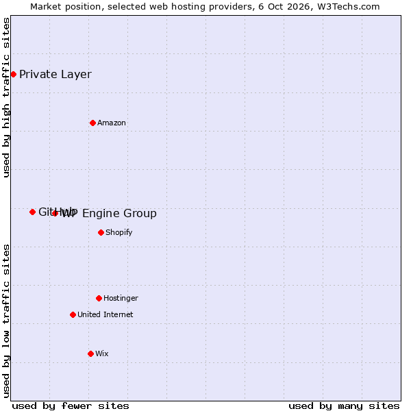 Market position of WP Engine Group vs. GitHub vs. Private Layer