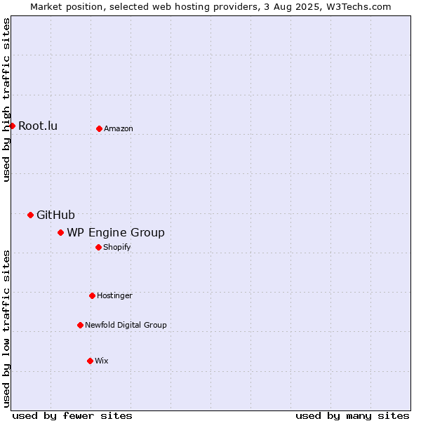 Market position of WP Engine Group vs. GitHub vs. Root.lu