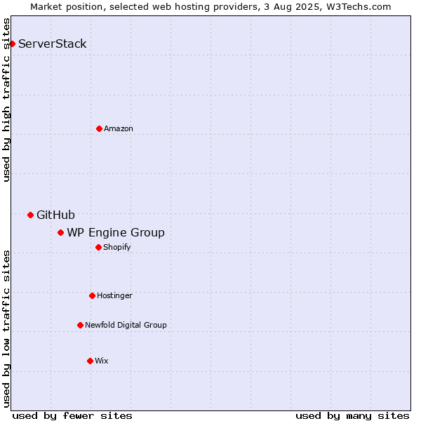Market position of WP Engine Group vs. GitHub vs. ServerStack