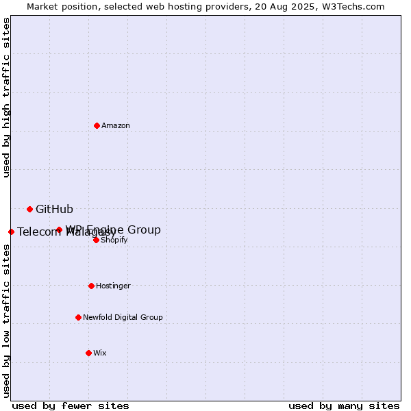 Market position of WP Engine Group vs. GitHub vs. Telecom Malagasy