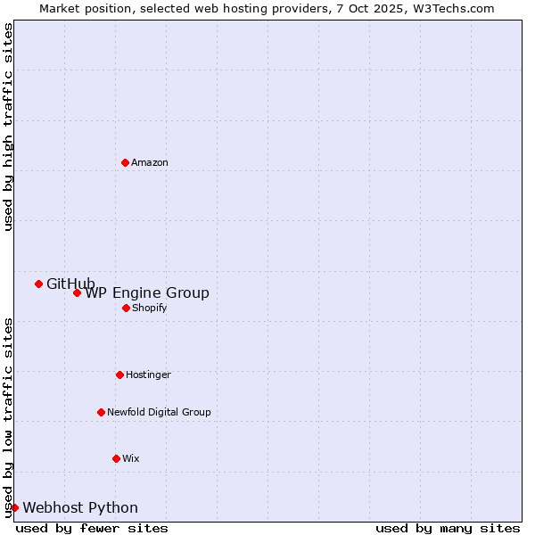 Market position of WP Engine Group vs. GitHub vs. Webhost Python