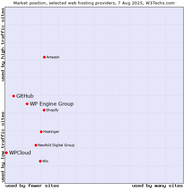 Market position of WP Engine Group vs. GitHub vs. WPCloud