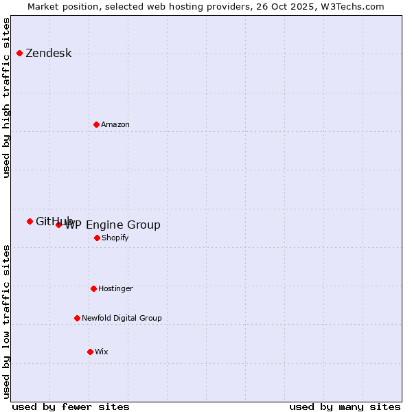 Market position of WP Engine Group vs. GitHub vs. Zendesk