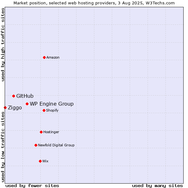 Market position of WP Engine Group vs. GitHub vs. Ziggo