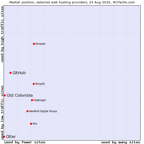 Market position of GitHub vs. Gtd Colombia vs. Otter