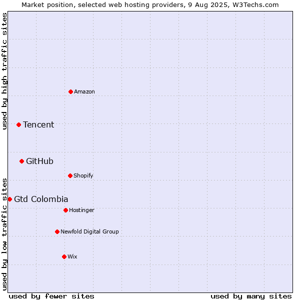 Market position of GitHub vs. Tencent vs. Gtd Colombia