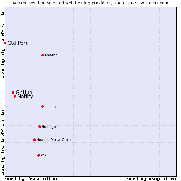 Market position of Netlify vs. GitHub vs. Gtd Peru