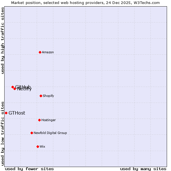 Market position of Netlify vs. GitHub vs. GTHost