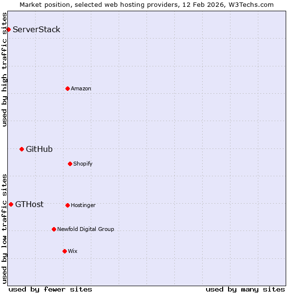 Market position of GitHub vs. GTHost vs. ServerStack