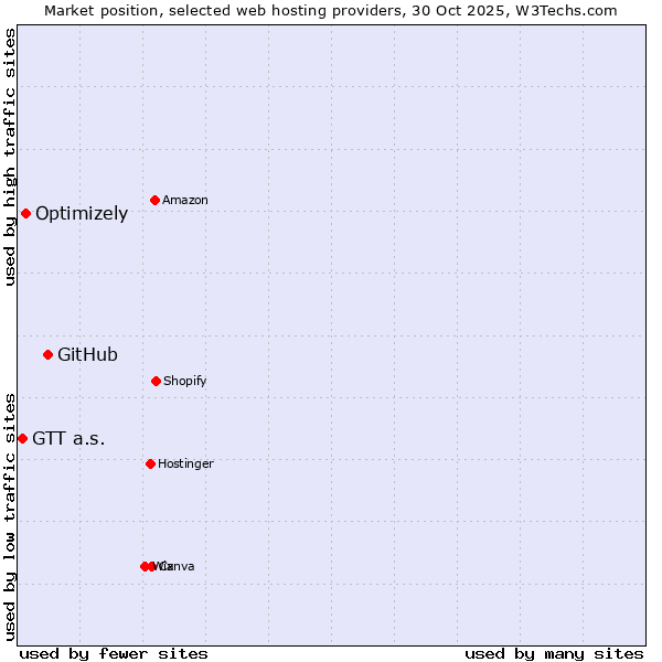 Market position of GitHub vs. Optimizely vs. GTT a.s.