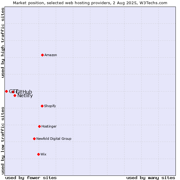 Market position of Netlify vs. GitHub vs. GTT