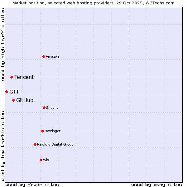 Market position of GitHub vs. Tencent vs. GTT