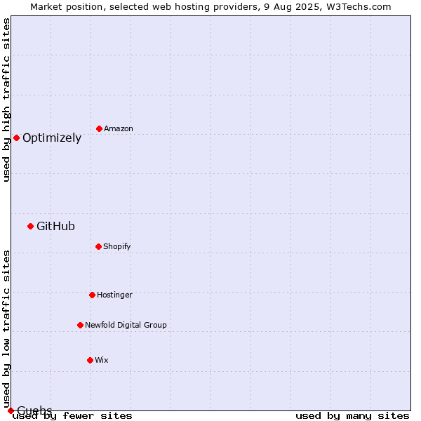 Market position of GitHub vs. Optimizely vs. Guebs