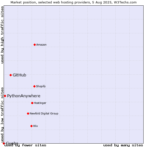 Market position of GitHub vs. PythonAnywhere vs. Guebs