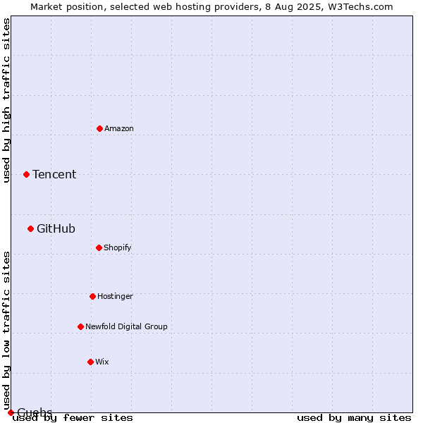 Market position of GitHub vs. Tencent vs. Guebs