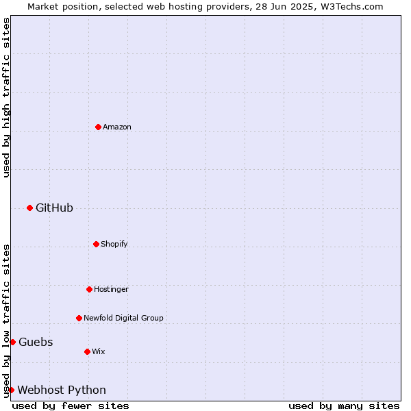Market position of GitHub vs. Guebs vs. Webhost Python