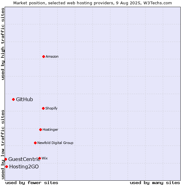 Market position of GitHub vs. Hosting2GO vs. GuestCentric