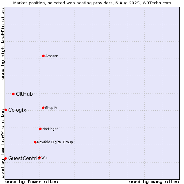 Market position of GitHub vs. GuestCentric vs. Cologix