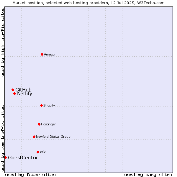 Market position of Netlify vs. GitHub vs. GuestCentric