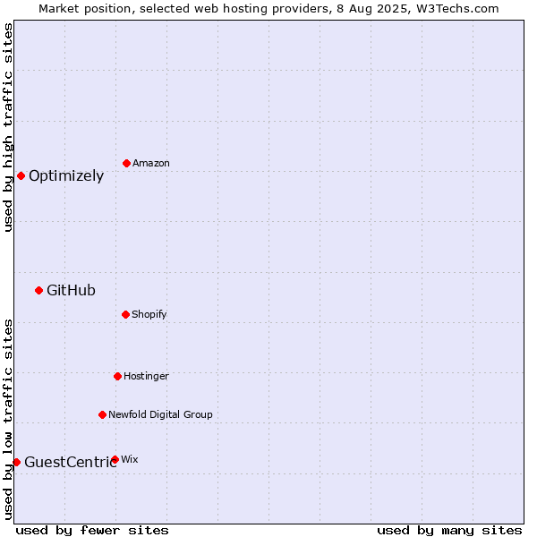 Market position of GitHub vs. Optimizely vs. GuestCentric
