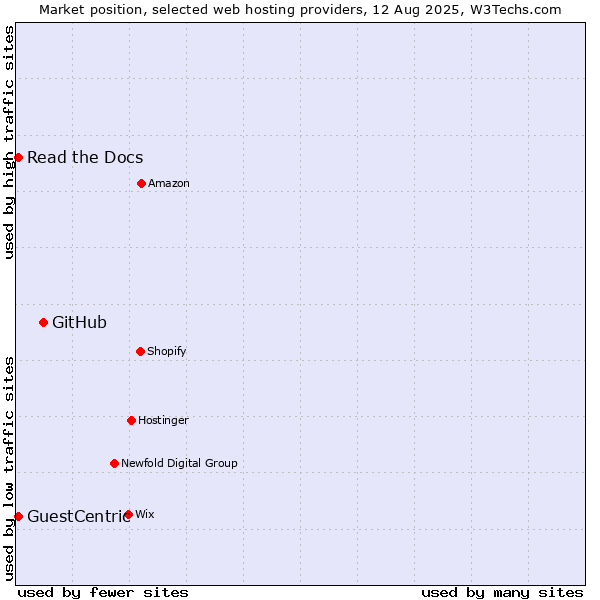 Market position of GitHub vs. Read the Docs vs. GuestCentric
