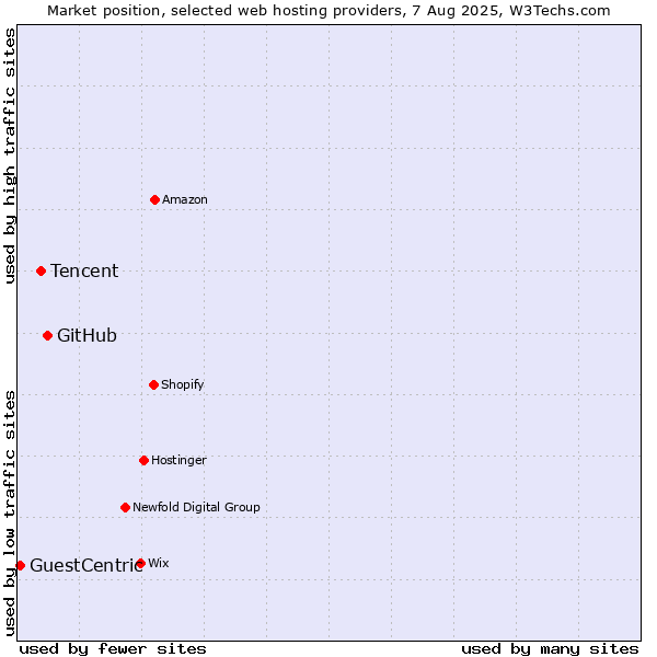 Market position of GitHub vs. Tencent vs. GuestCentric