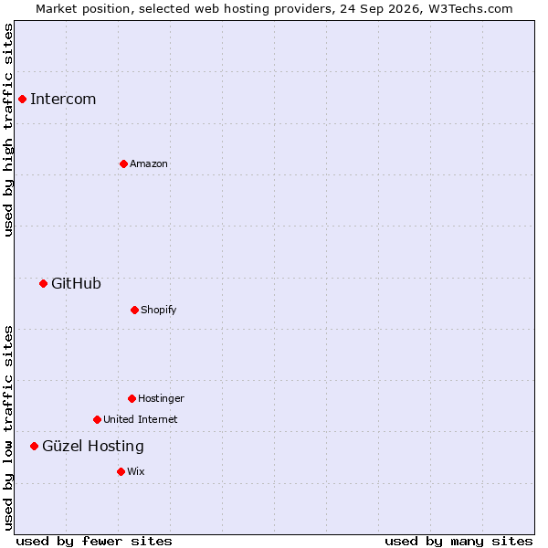 Market position of GitHub vs. Güzel Hosting vs. Intercom