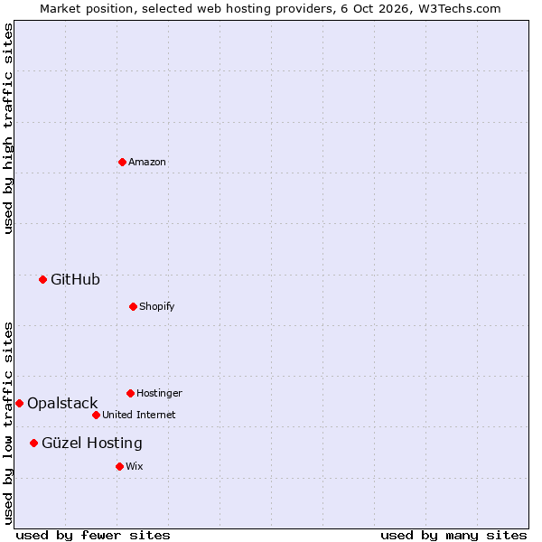 Market position of GitHub vs. Güzel Hosting vs. Opalstack