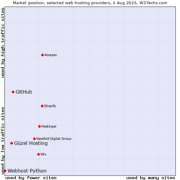 Market position of GitHub vs. Güzel Hosting vs. Webhost Python